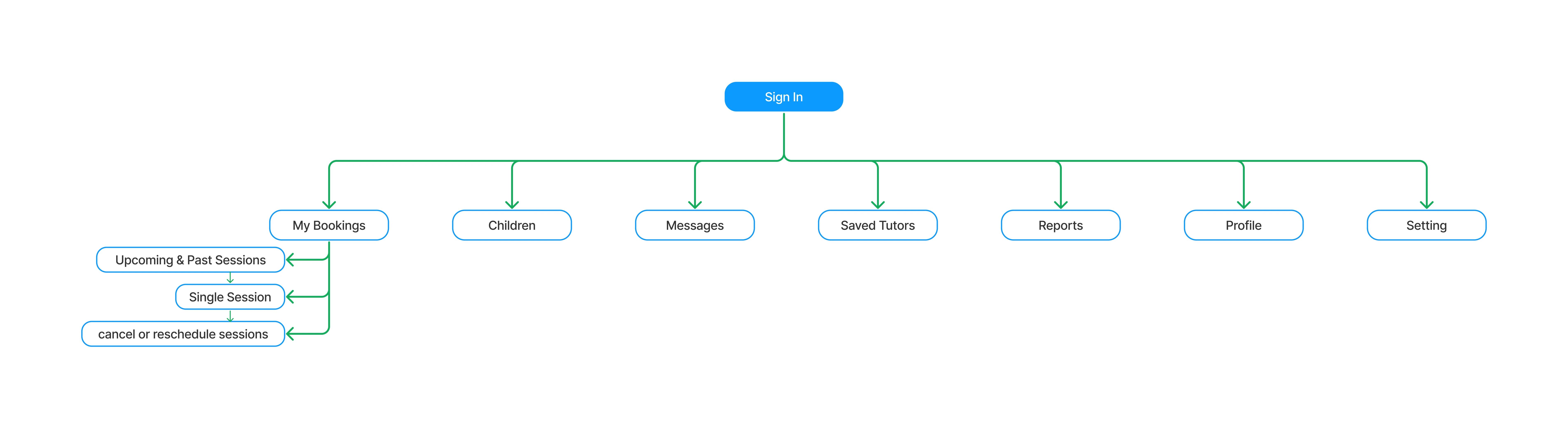 Logged-in User Site Map: Mapping the experience for registered users managing their tutoring sessions and profiles.