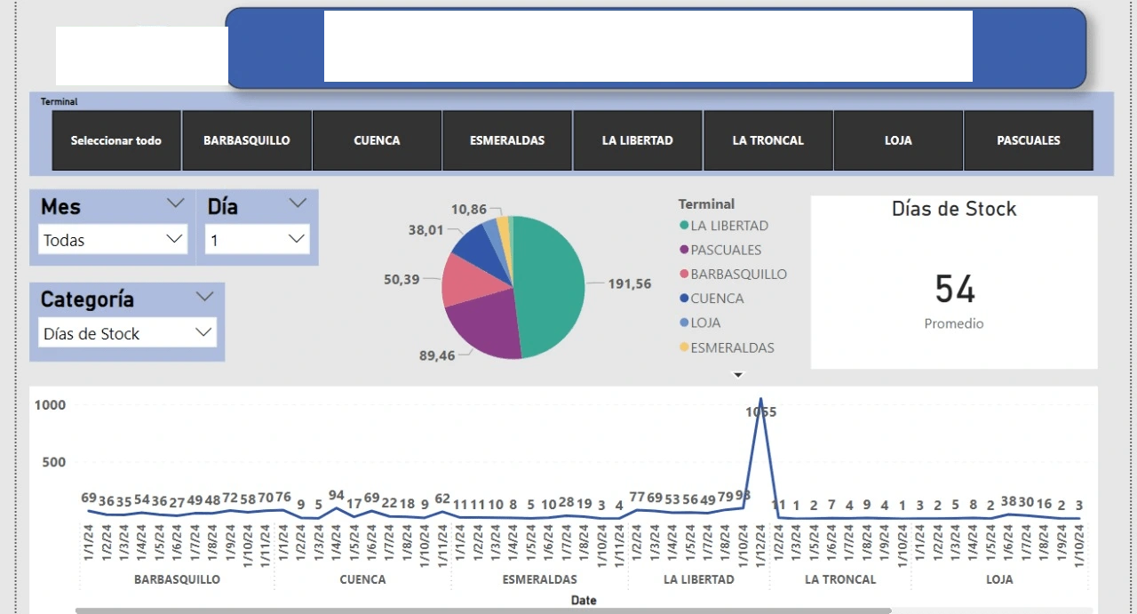 Dashboar in Power BI