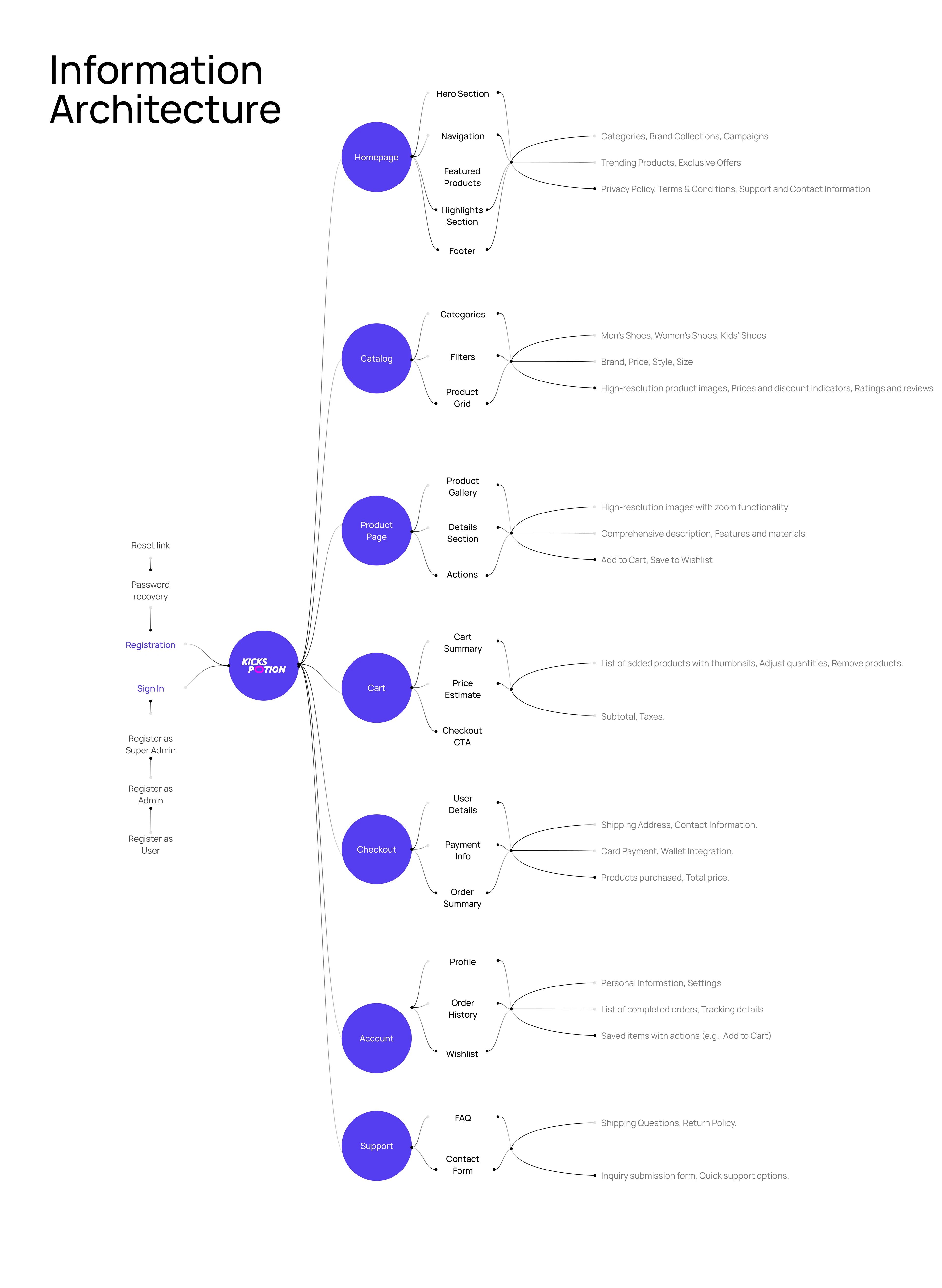 Informational architecture for e-commerce website