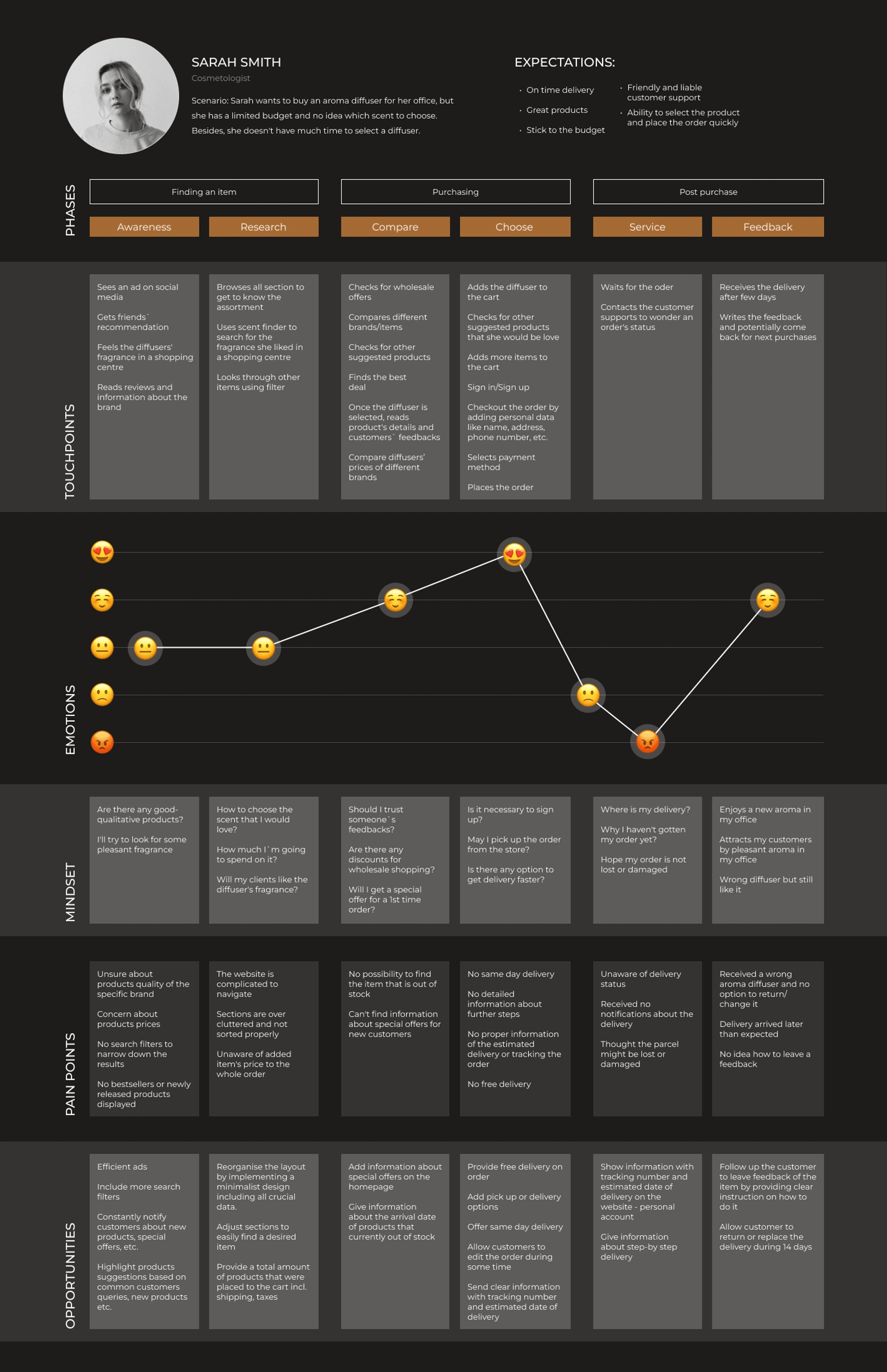 Customer Journey Map centered around 26-year-old cosmetologist Sarah Smith