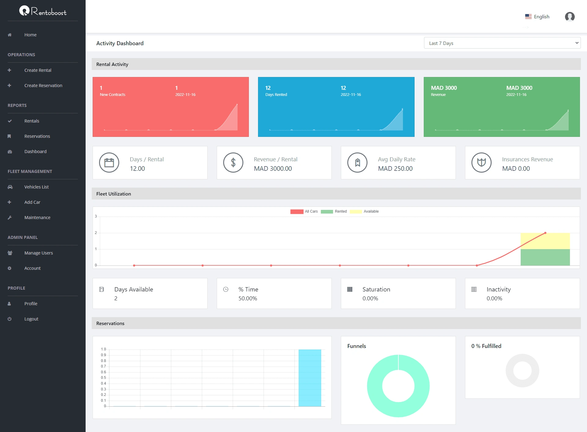 Main dashboard of a car rental business