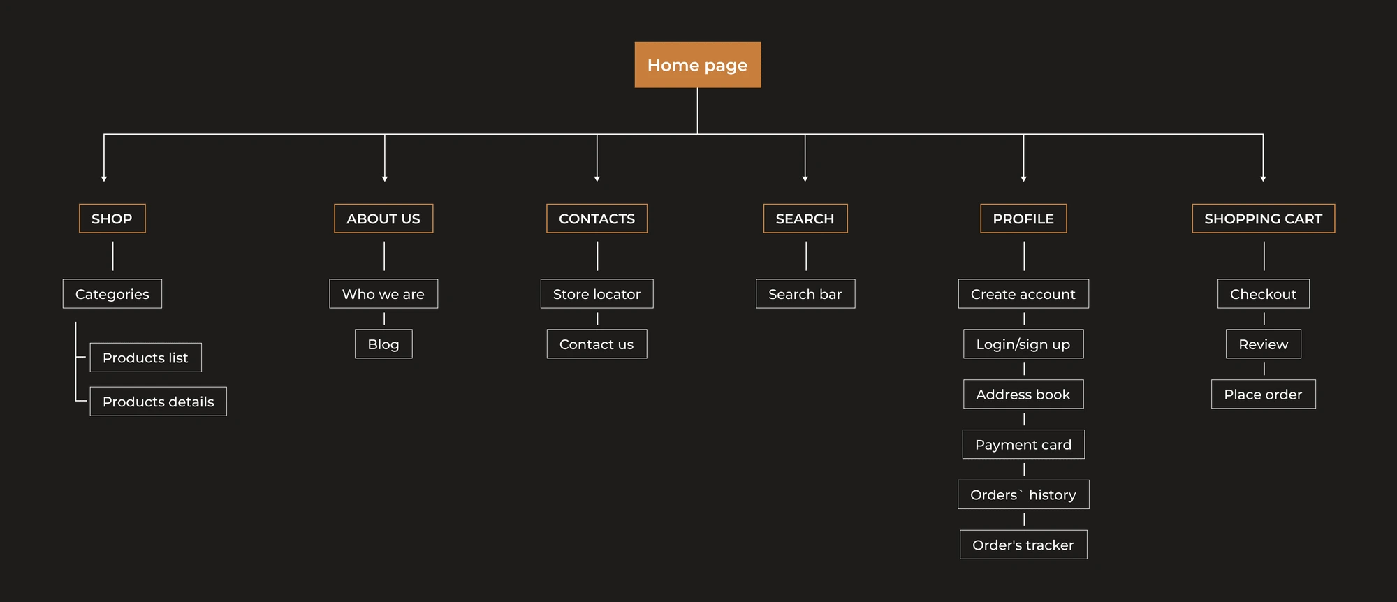 New Information Architecture for SISTER’S AROMA website