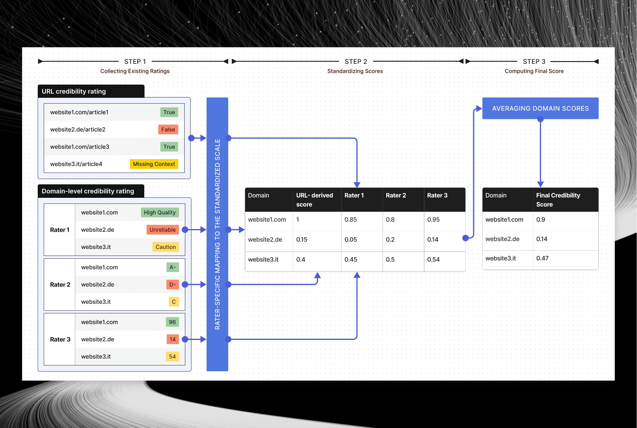 Data flow diagram