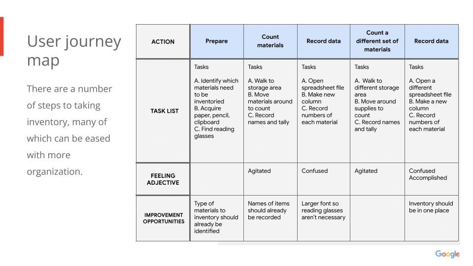 Journey map