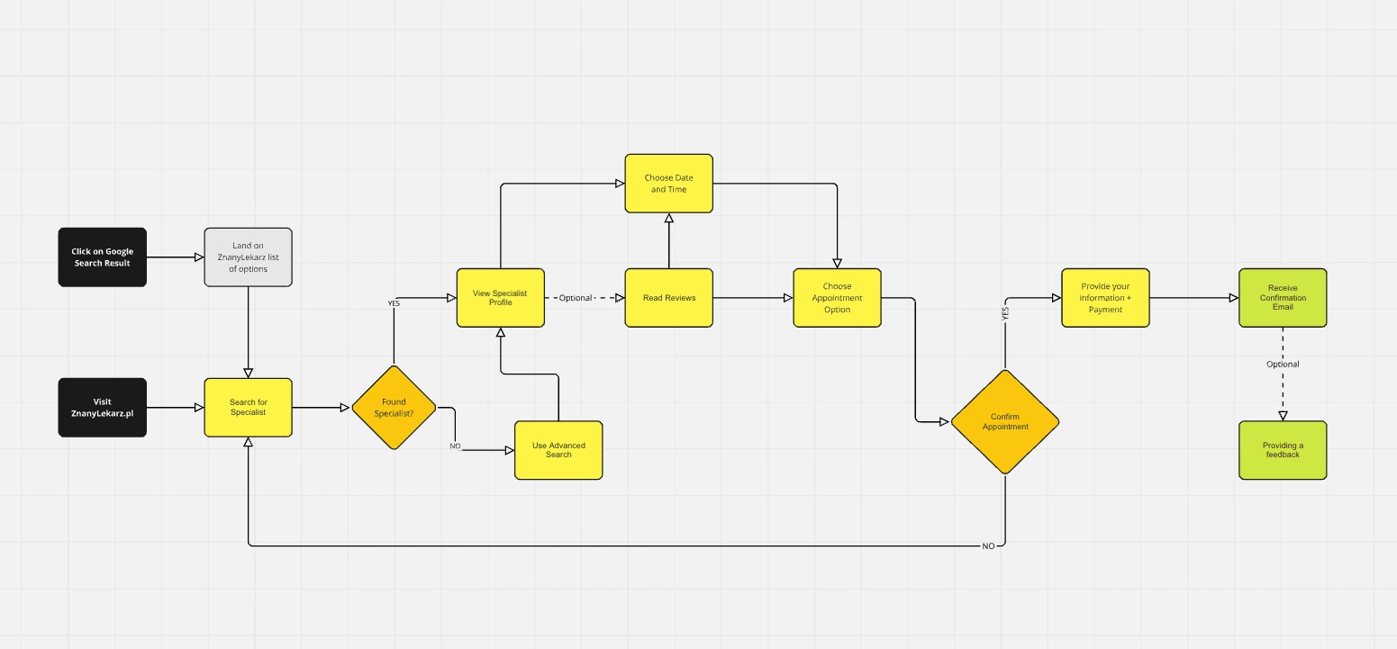 User journey was made in Miro