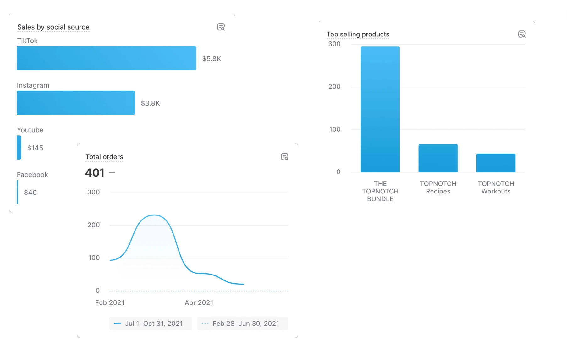 tiktok's influence on conversions and the metrics on my ebooks.