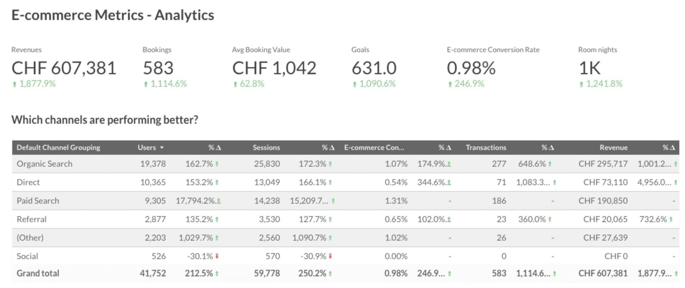 Website metrics compared to the previous year.