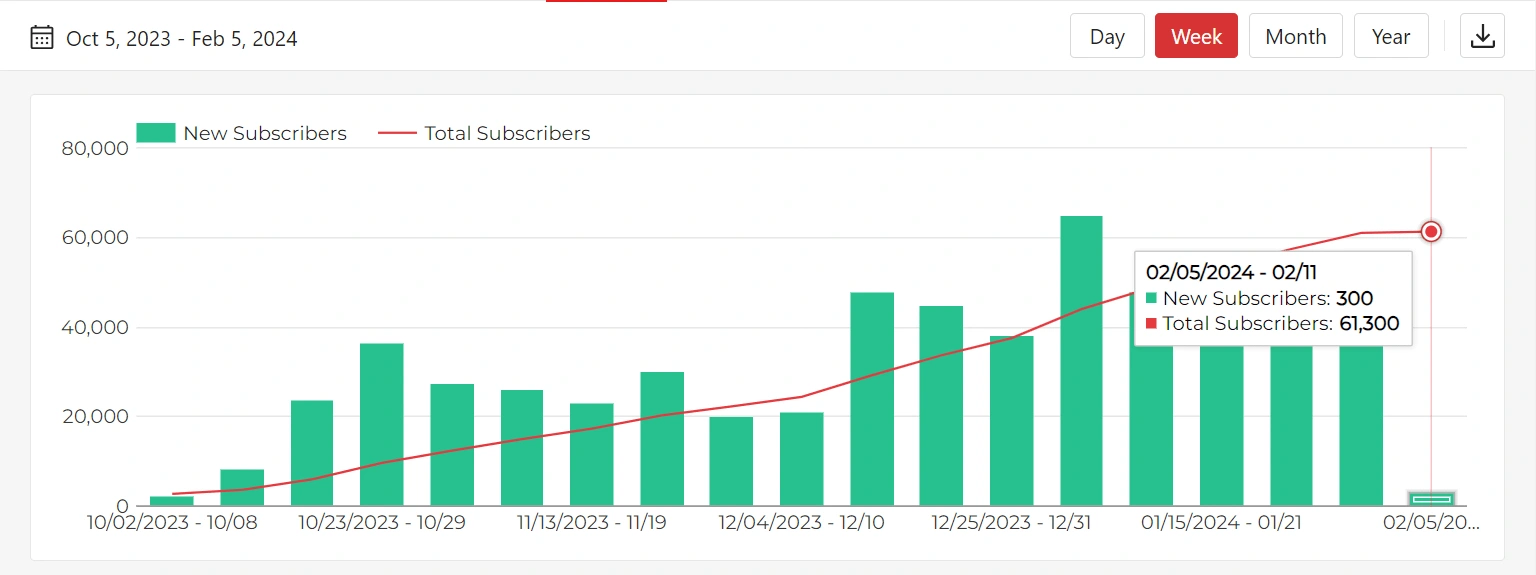 Around 61k subscribers in February 2024