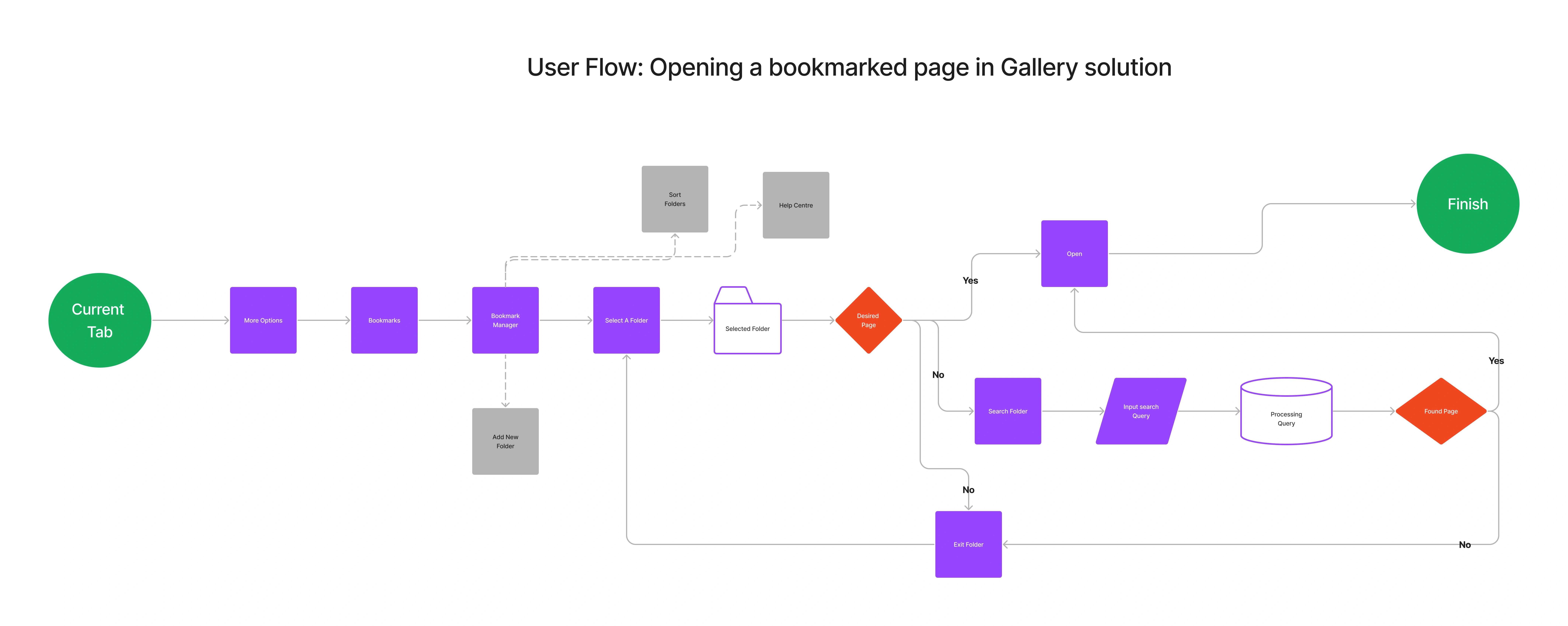 User Flow