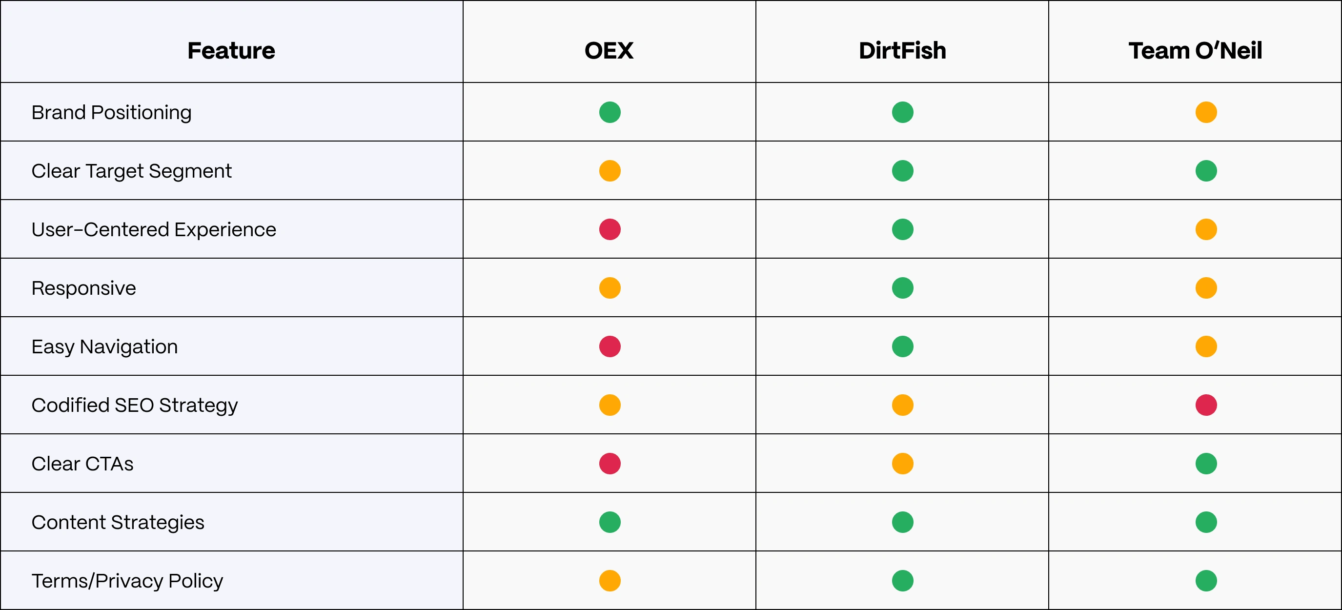 In almost all markers, features were more refined on competitors' websites.