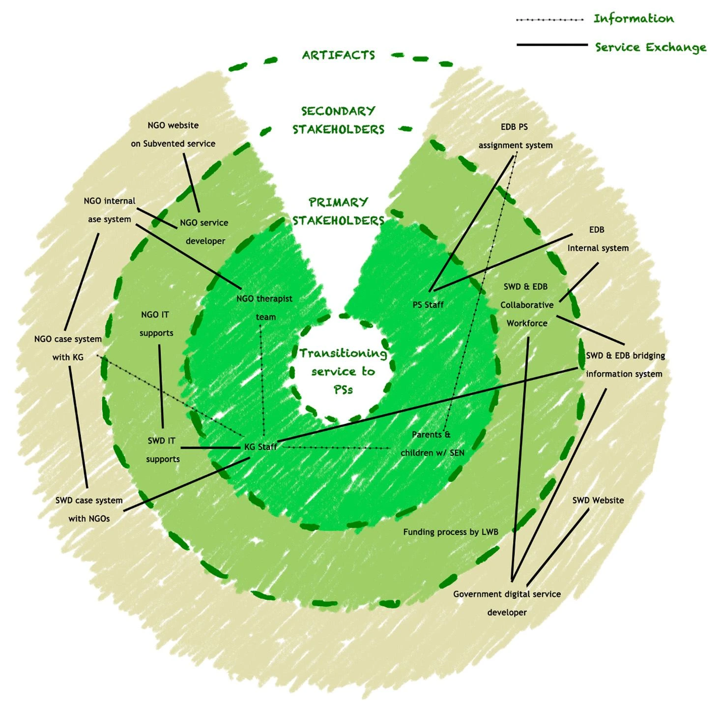 Ecosystem Map for Step-Up Service Model