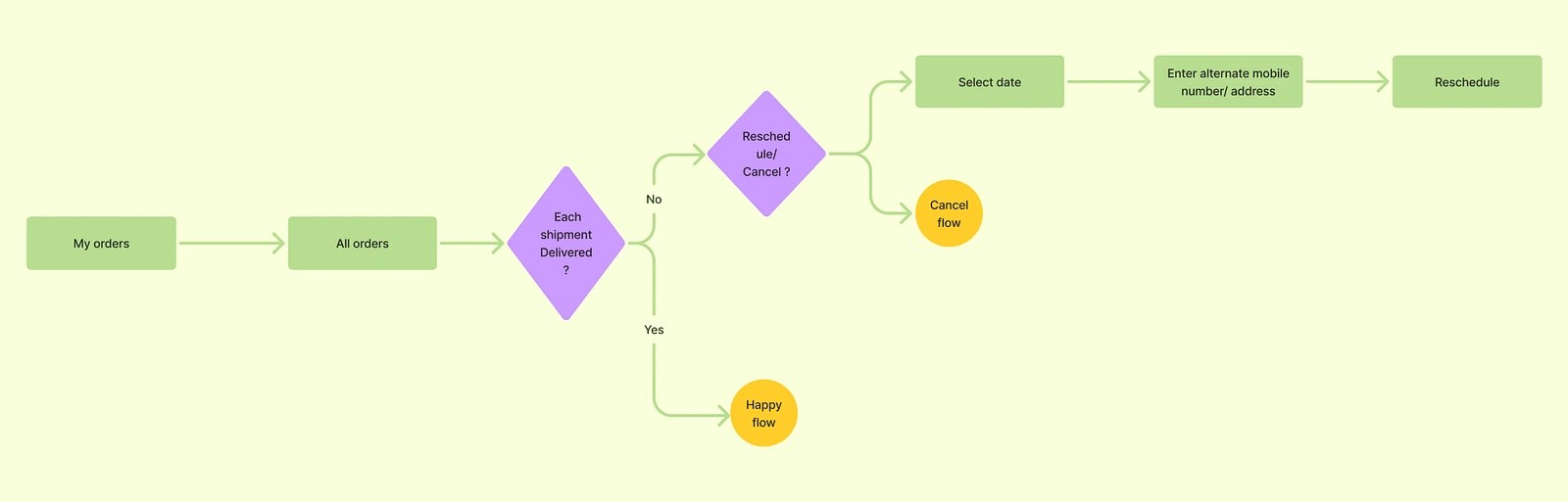 Reschedule flow : Reducing dependency on customer support