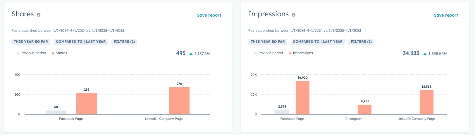 Social Media Analytics from Hubspot for Q1 2024