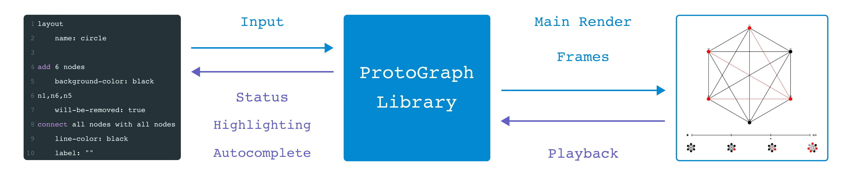 A diagram of the Protograph Web Tool pipeline which integrates a CodeMirror editor and Render Pane with the ProtoGraph Library (diagramed below).