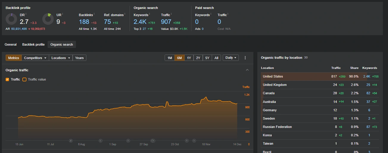 We saw a significant increase in organic search traffic