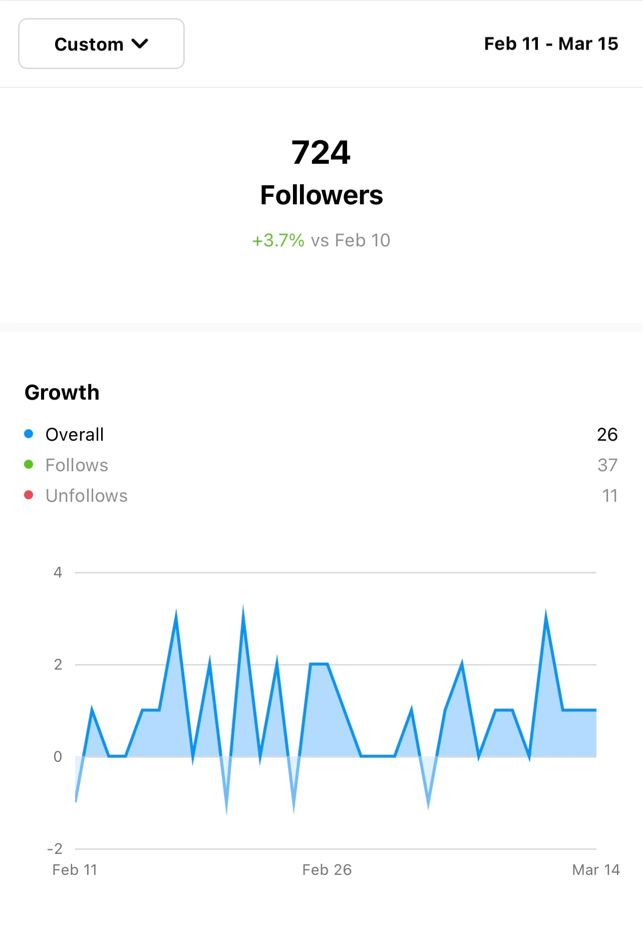 the overall growth of 26 follows with 37 new followers in ONE month 🤯