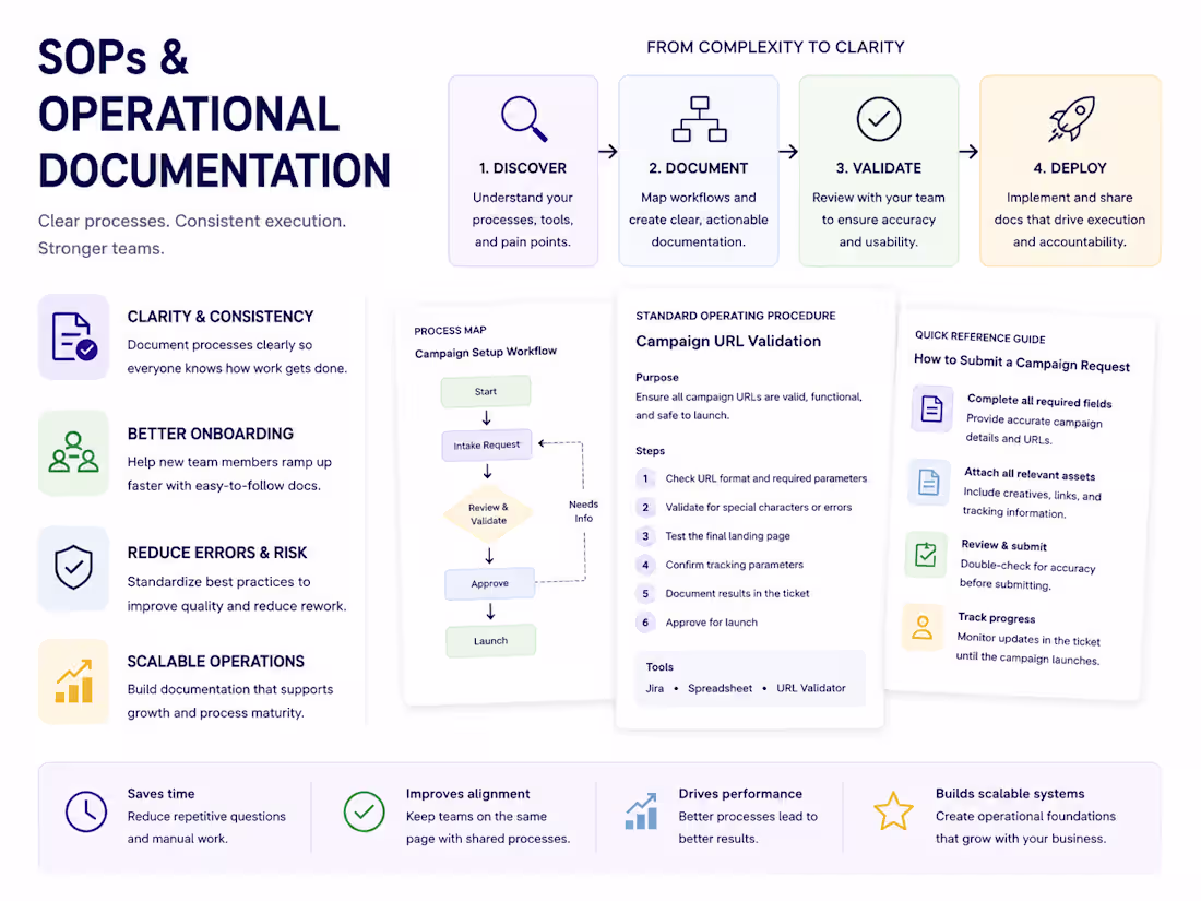 Cover image for SOPs & Operational Documentation