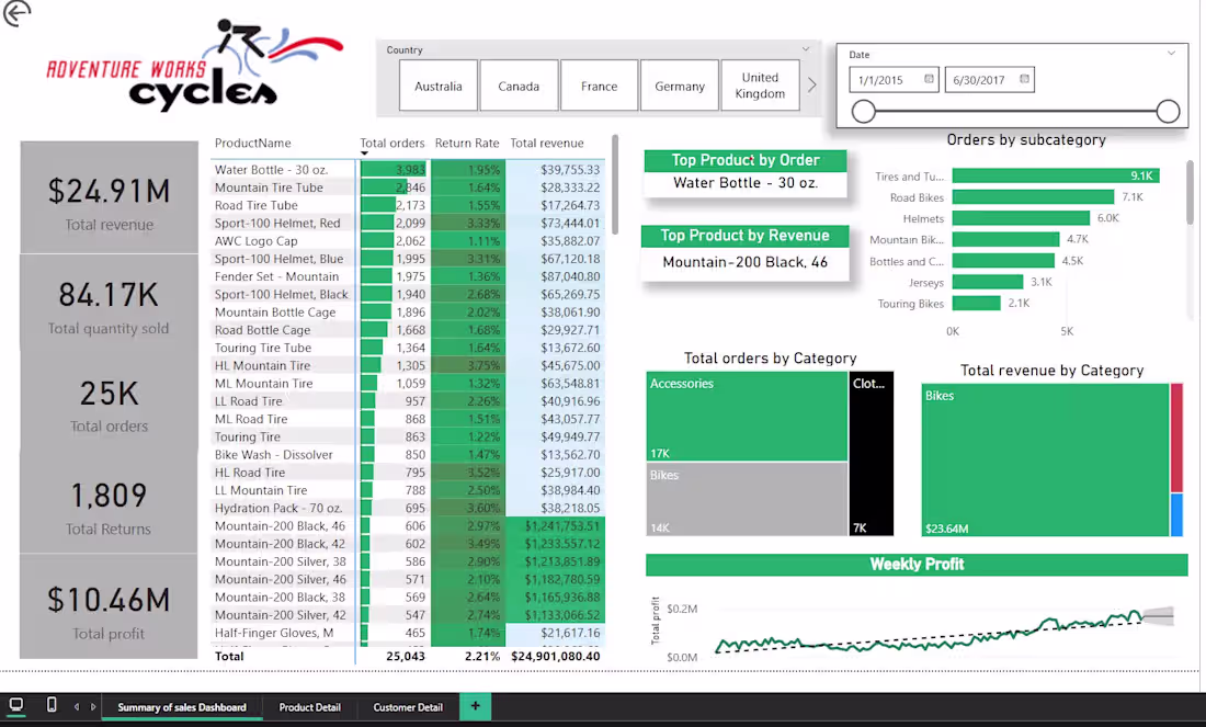 Cover image for SALES INSIGHT & PERFORMANCE DASHBOARD FOR ADVENTURE WORKS