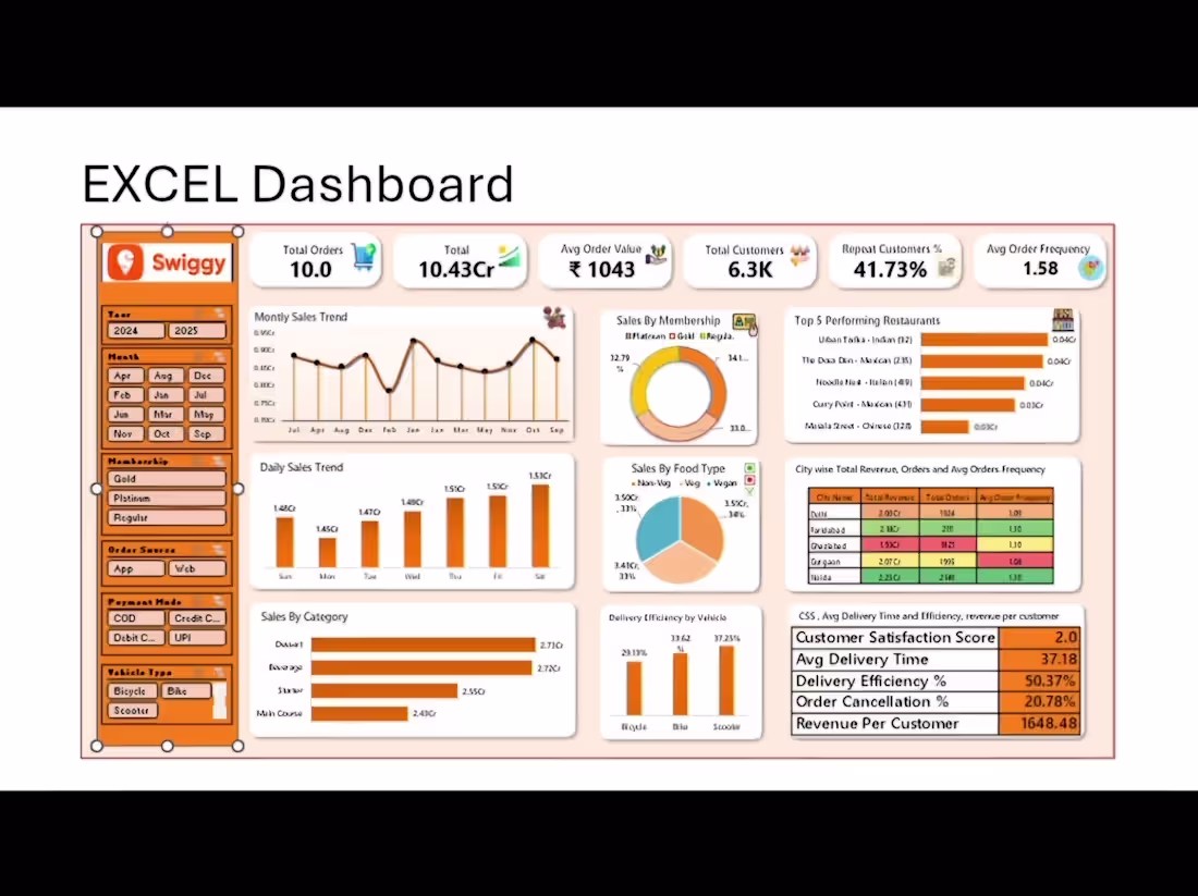 Cover image for End-to-End Data Analytics & Dashboarding