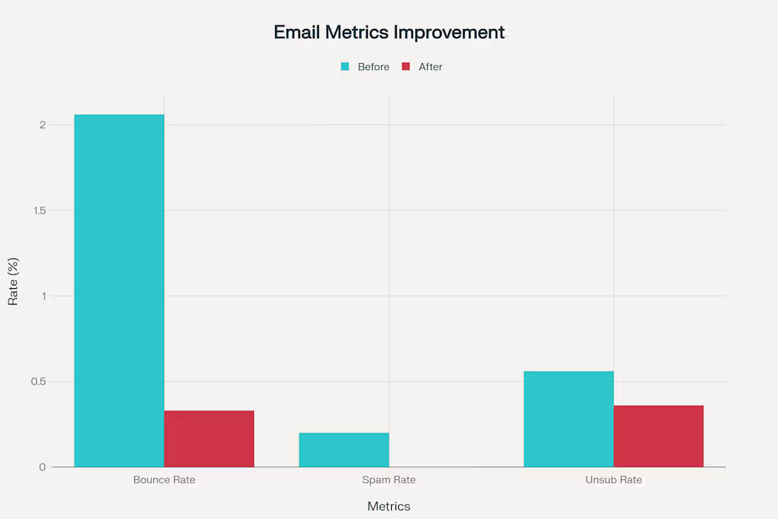 Cover image for Bounce rate went from 2.06%