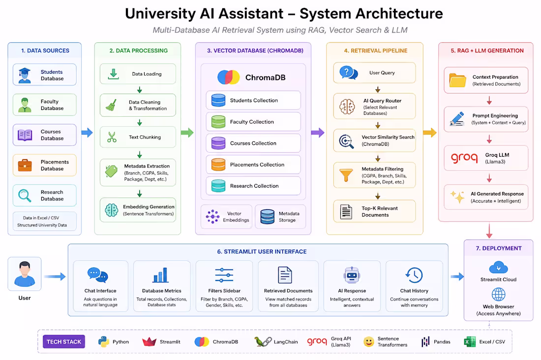 Cover image for Built a RAG-based academic assistant