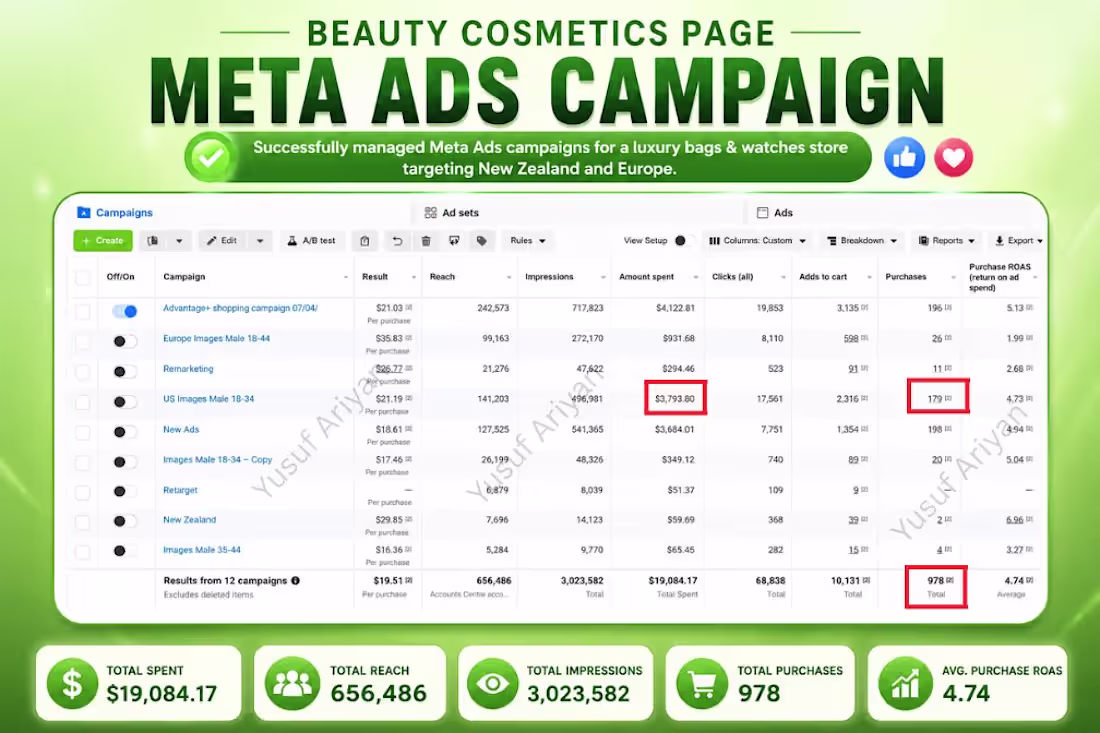 Cover image for Successfully managed Meta Ads campaigns
