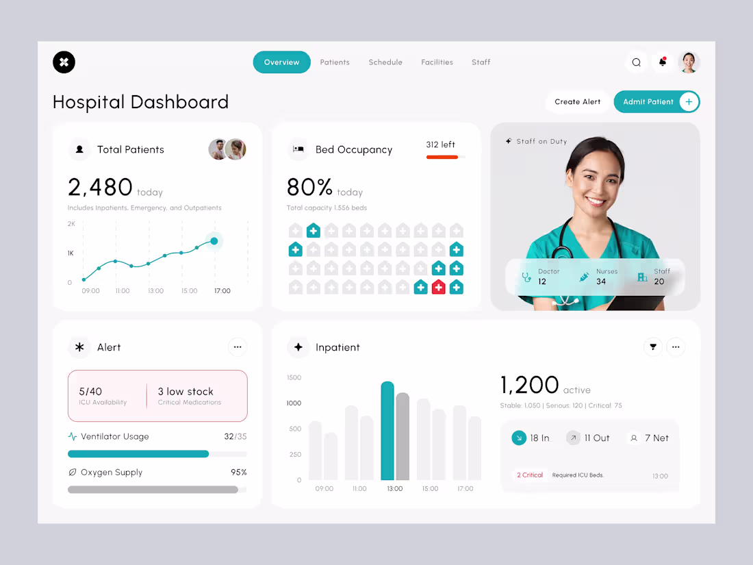 Cover image for Medcare - Hospital Dashboard Design Dashboard Managing a hos...