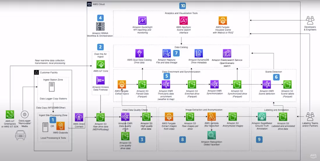 Cover image for AWS Cloud Solutions Design and Migration