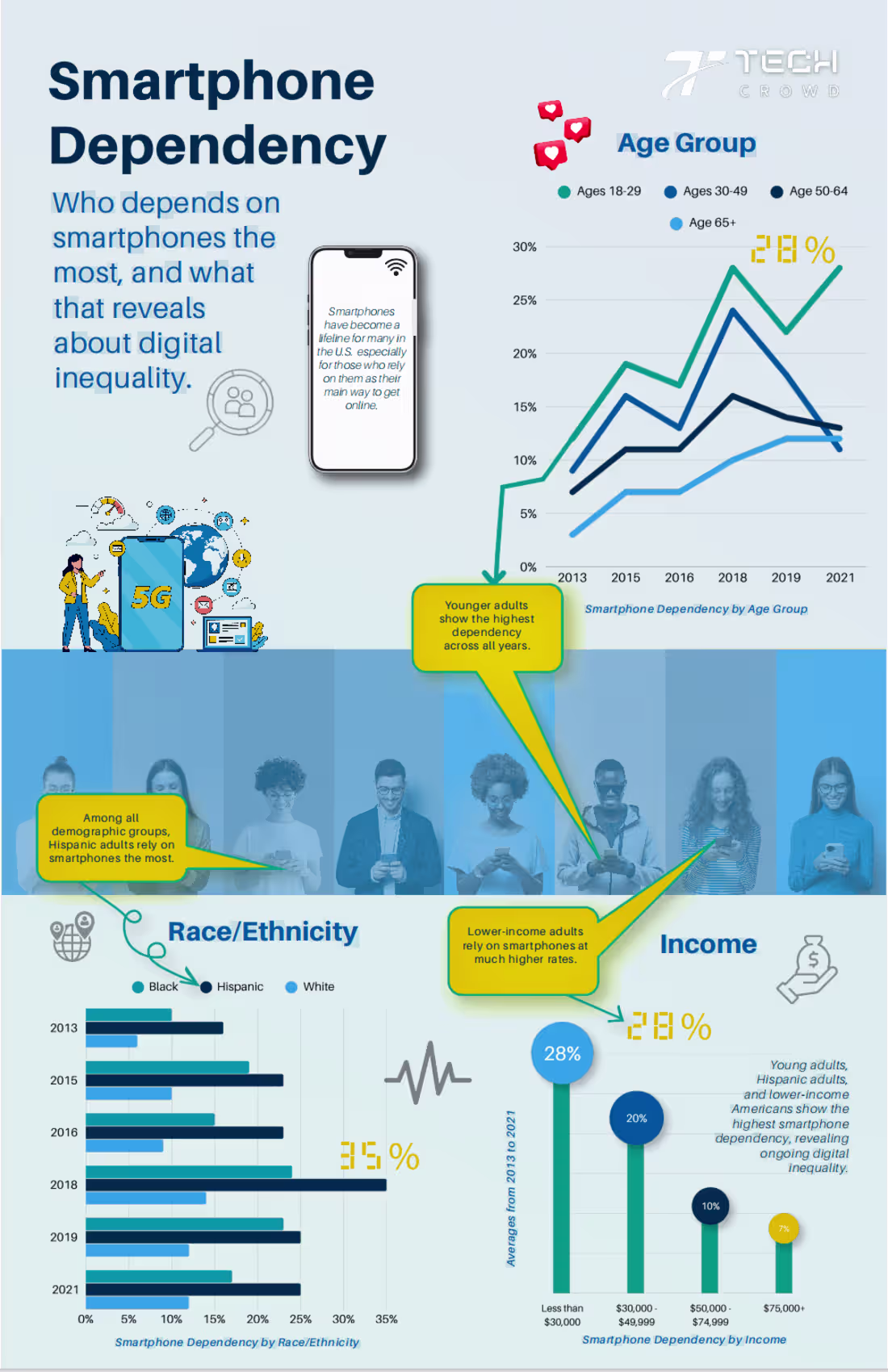 Cover image for Smartphone Dependency Infographic