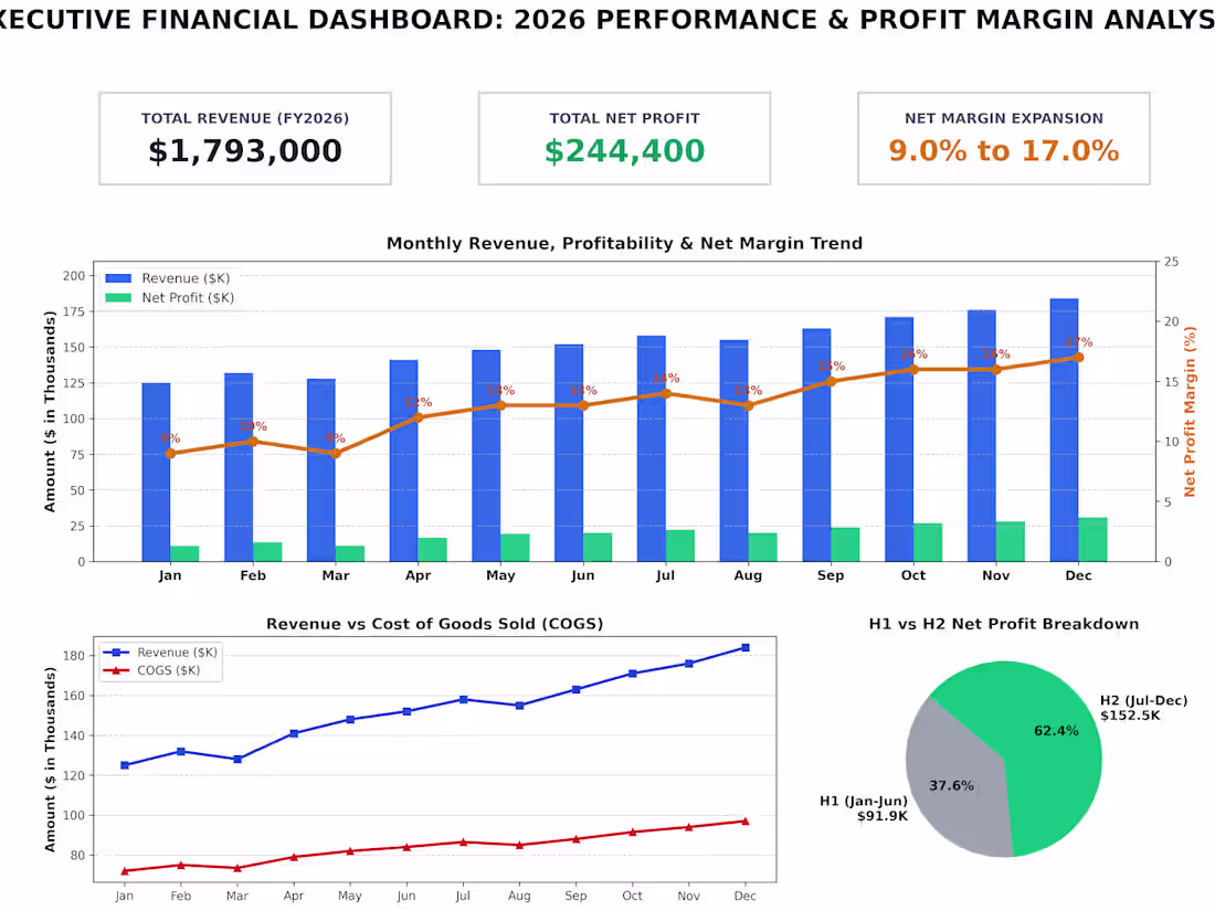 Cover image for Project 1: Executive Financial Dashboard