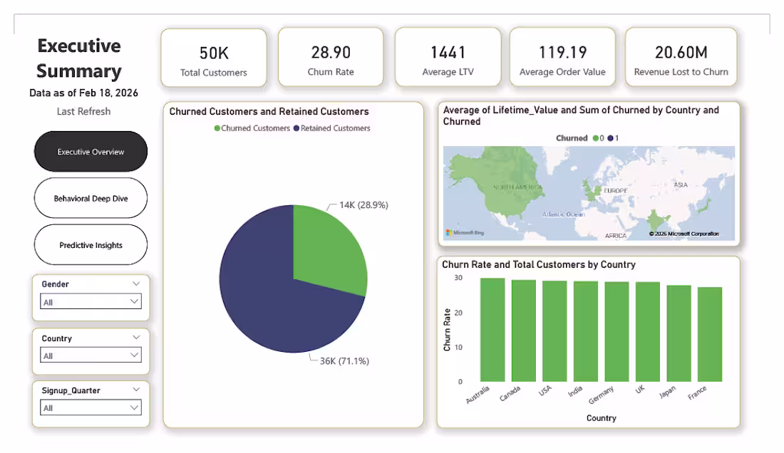 Cover image for E-Commerce Churn Analysis Project