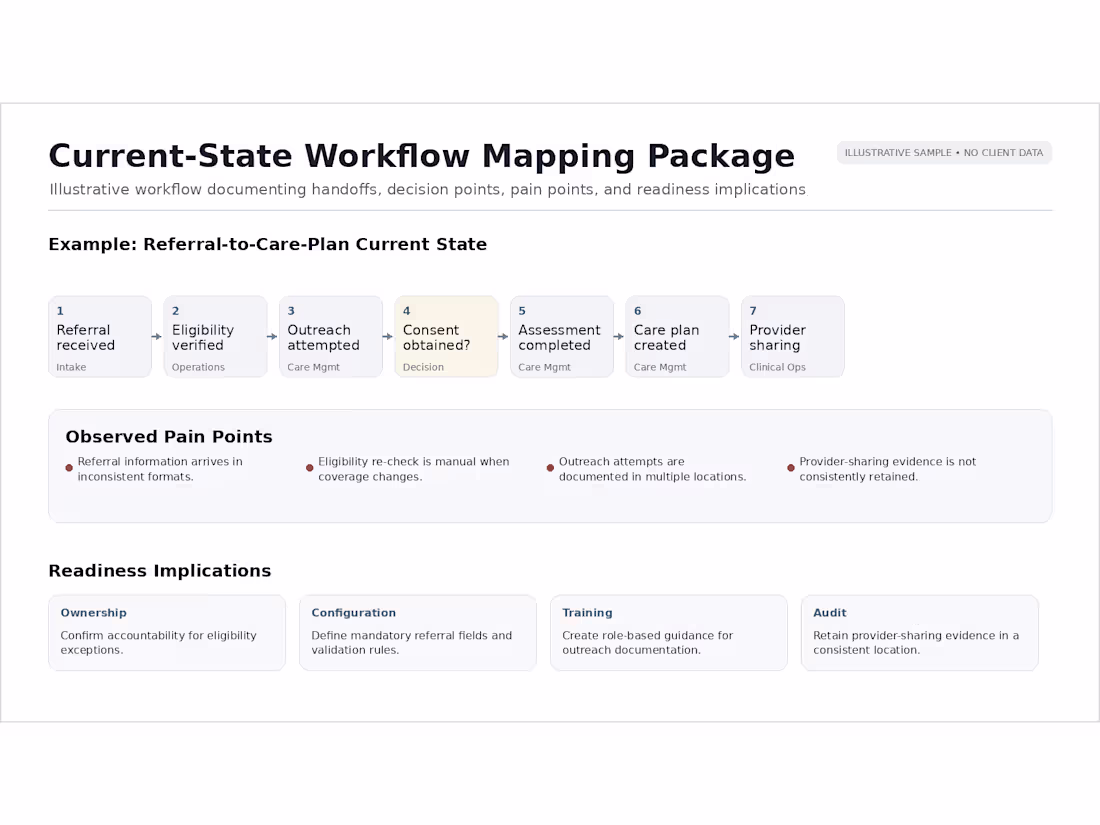 Cover image for Current-State Workflow Mapping Package current-state