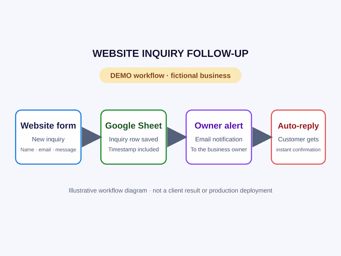 Cover image for Website Inquiry Follow-Up Automation
