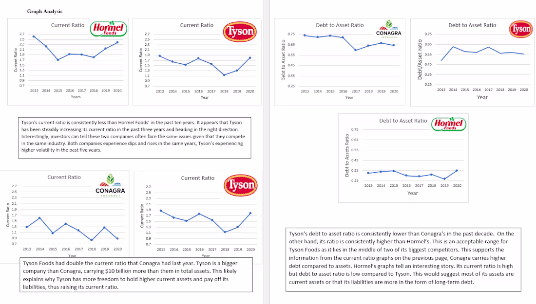 Cover image for Ratio Analysis of Tyson Food's Financial Statements