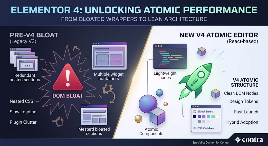 Cover image for Elementor 4’s Atomic Editor architecture
