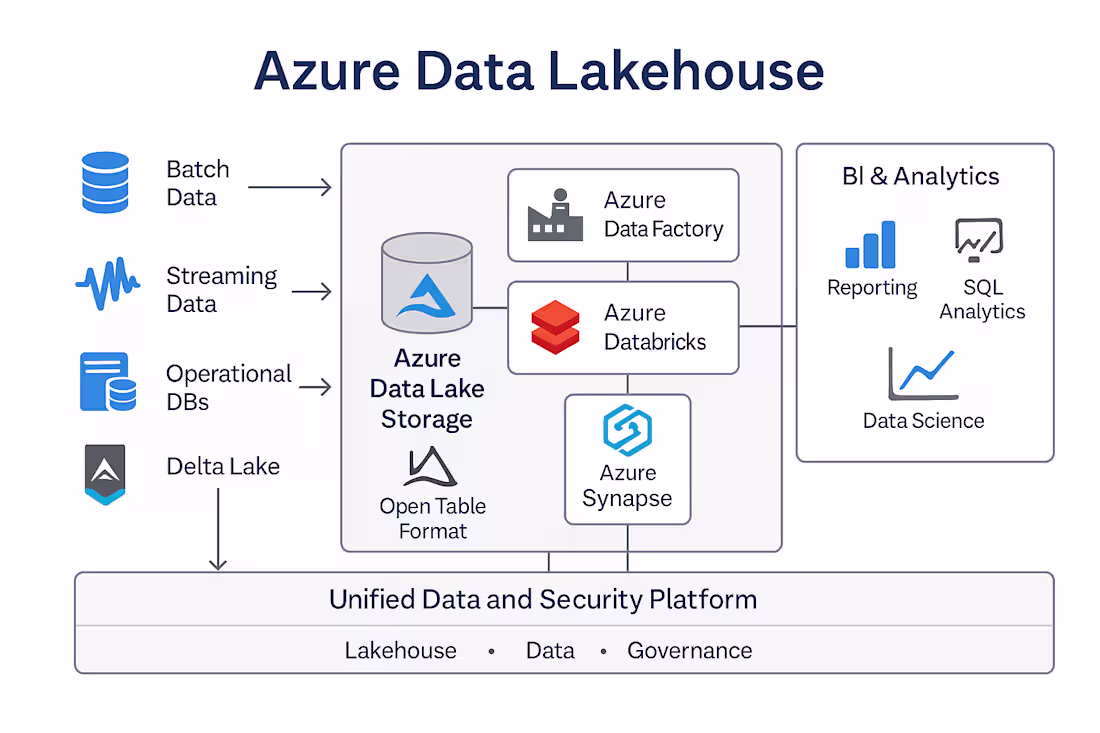 Cover image for Azure Data Factory & Databricks Lakehouse Implementation