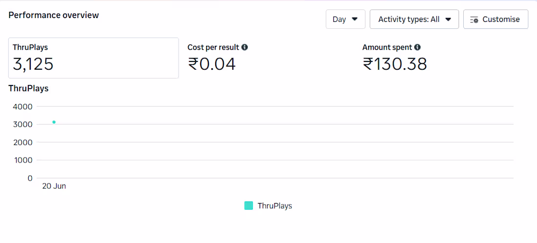 Cover image for Drove 3,125 ThruPlays at just ₹0.04 cost per result on a ₹13...