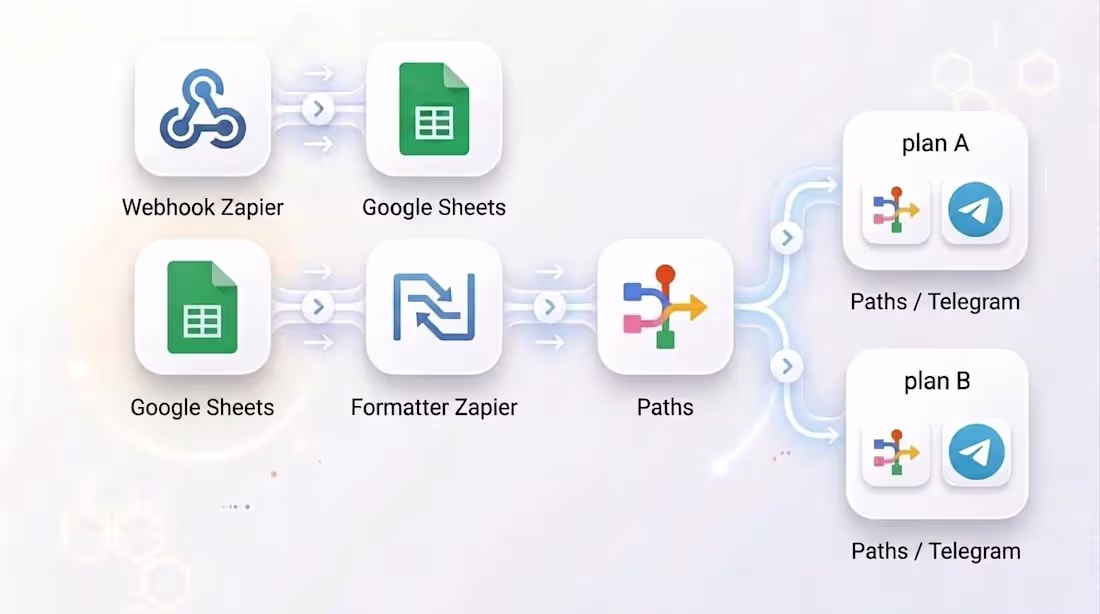 Cover image for End-to-End Business Automation & AI Assistant Setup
