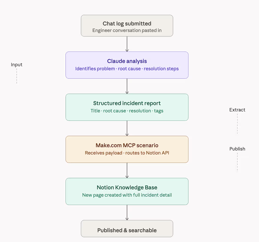 Cover image for AI-Powered Knowledge Base Pipeline Development