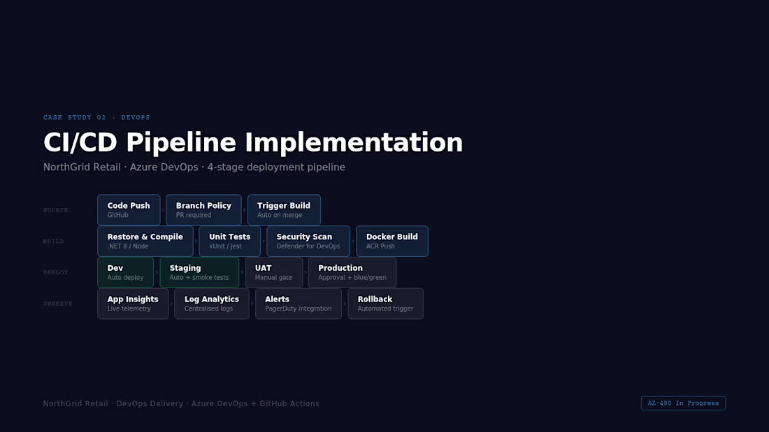 Cover image for CI/CD Pipeline showing all 4