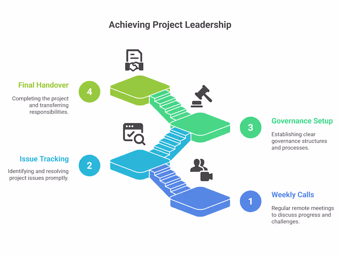 Cover image for Fractional Project Leadership