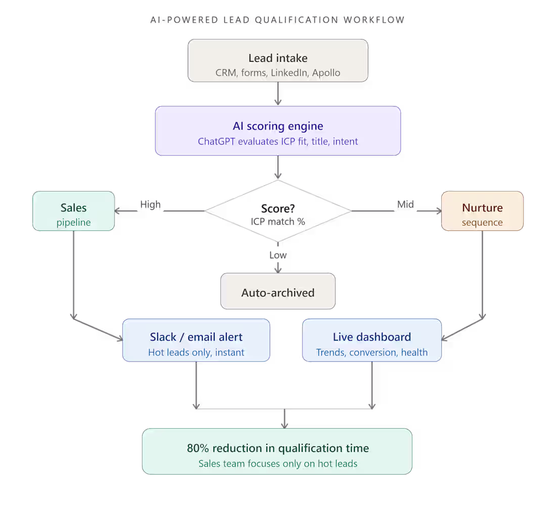 Cover image for AI-Powered Lead Qualification Workflow, 80%