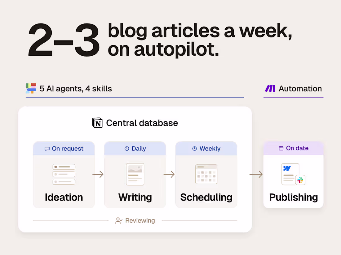 Cover image for AI automation for marketing & sales teams