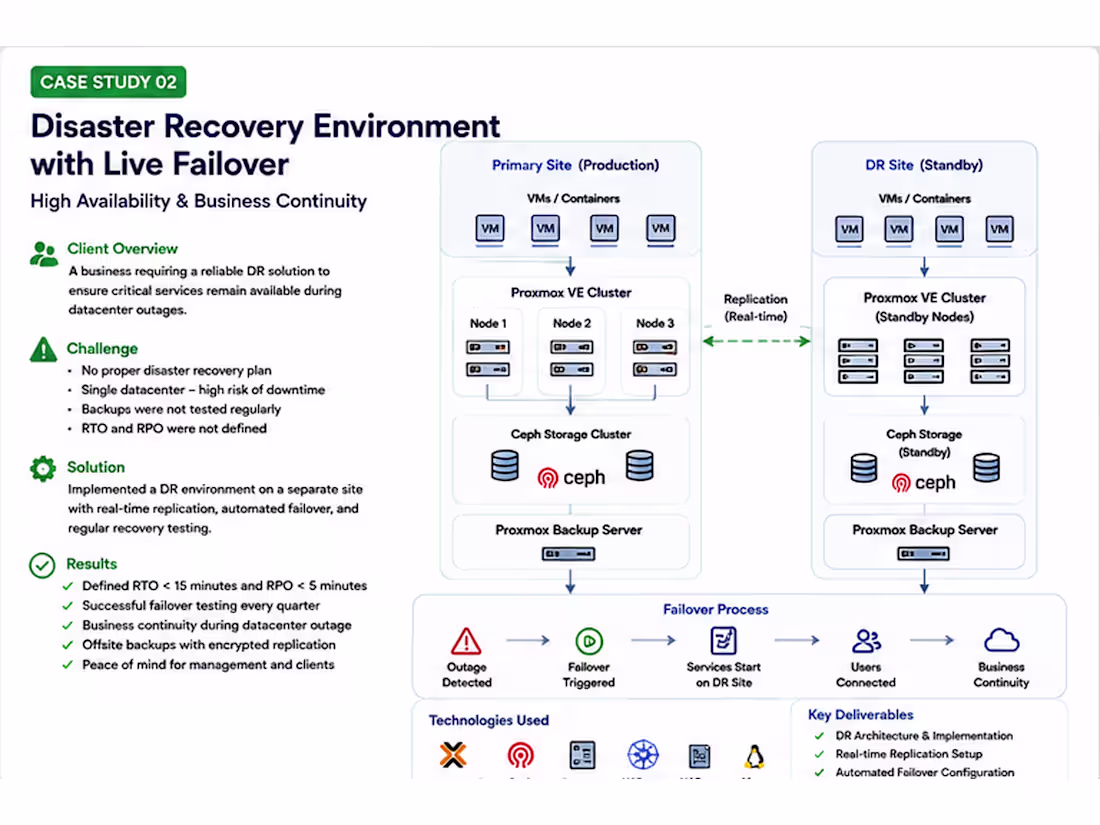 Cover image for Disaster Recovery Environment with Live Failover