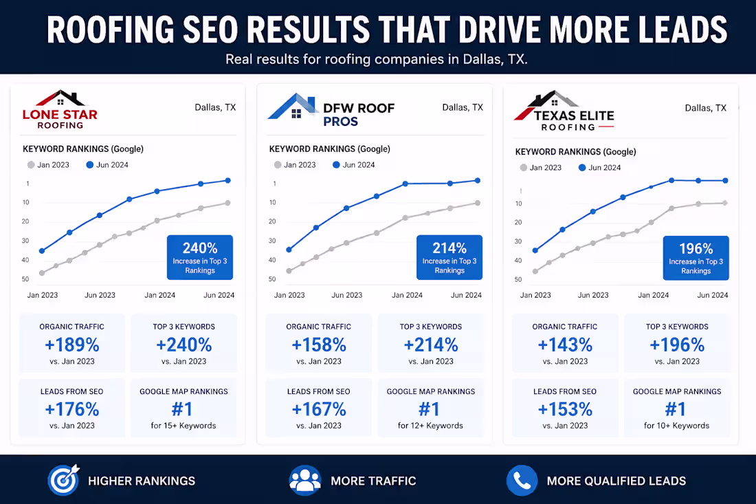 Cover image for Roofing SEO Results That Drive