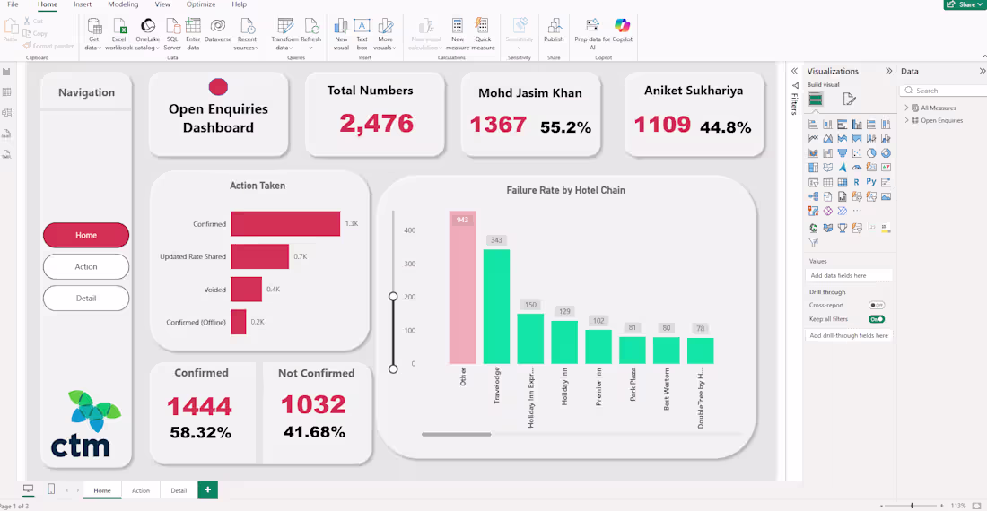 Cover image for Developed a Power BI dashboard
