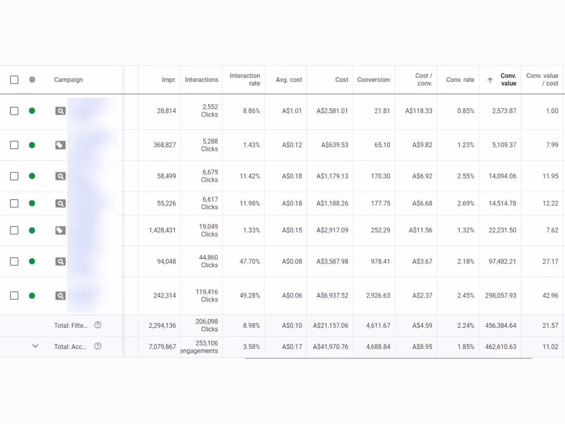 Cover image for Increased ROAS from 3.5x to 10x for an Australian E-Com Brand