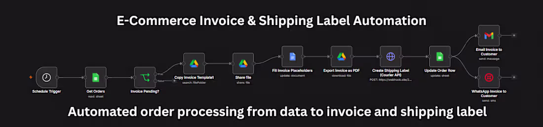 Cover image for Automated Invoice & Shipping Label Generation