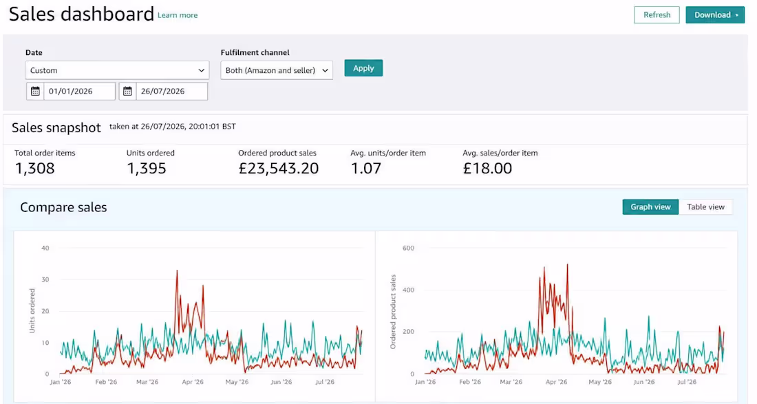 Cover image for 📊 Amazon Sales Snapshot
💰 £23,543