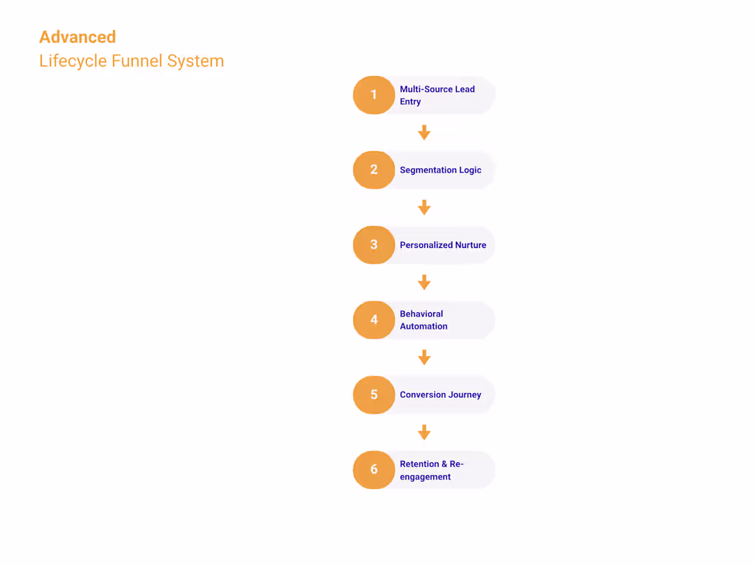 Cover image for Advaced Lifecycle Funnel System